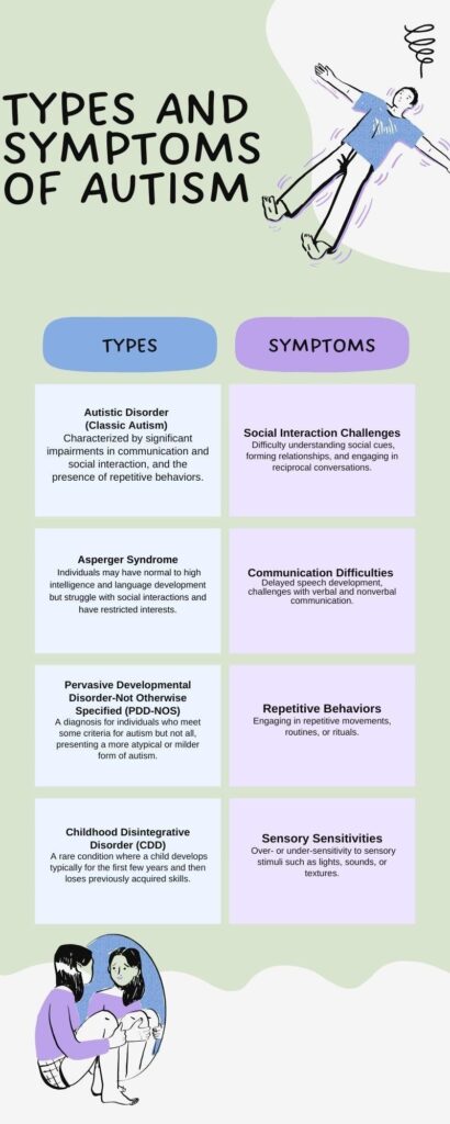 Types and Symptoms of Autism Spectrum,