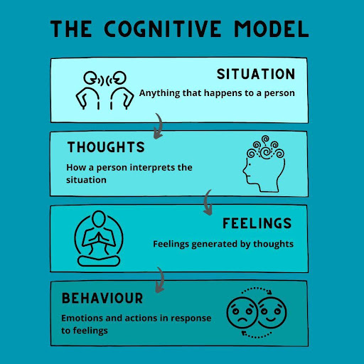 Cognitive Behavioral Therapy Model,