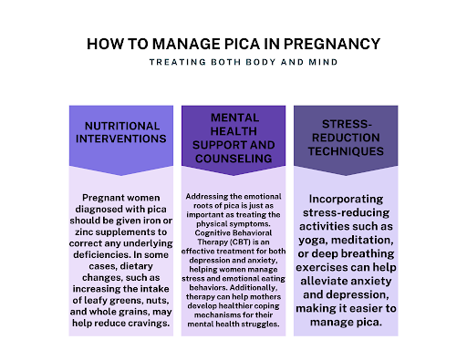 Manage PICA in Pregnancy,